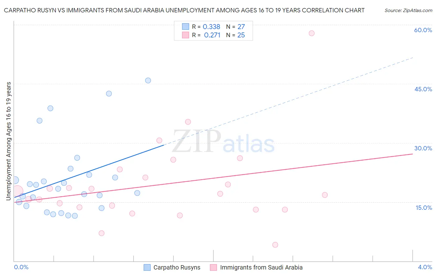 Carpatho Rusyn vs Immigrants from Saudi Arabia Unemployment Among Ages 16 to 19 years