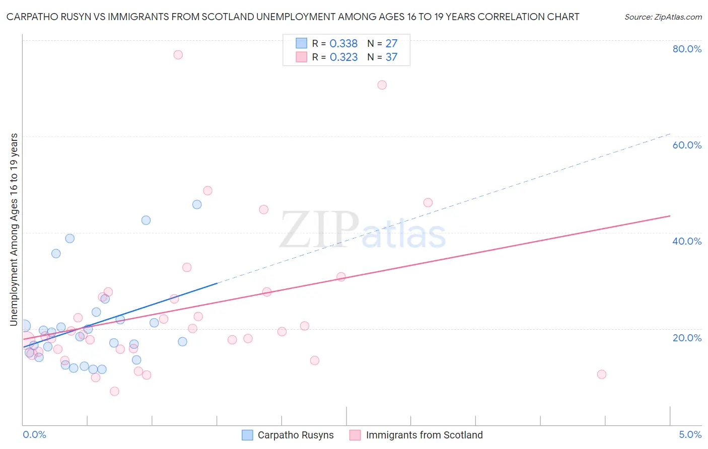 Carpatho Rusyn vs Immigrants from Scotland Unemployment Among Ages 16 to 19 years