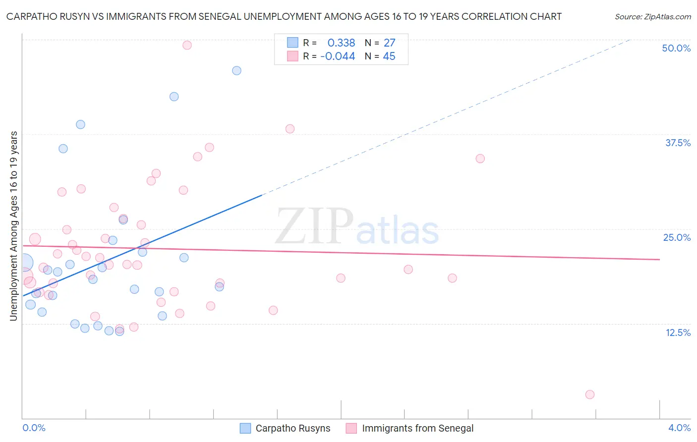 Carpatho Rusyn vs Immigrants from Senegal Unemployment Among Ages 16 to 19 years