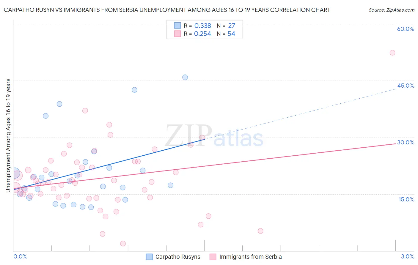 Carpatho Rusyn vs Immigrants from Serbia Unemployment Among Ages 16 to 19 years