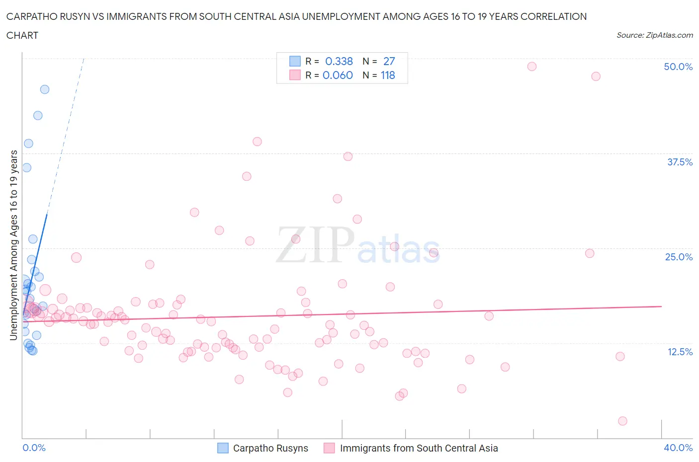 Carpatho Rusyn vs Immigrants from South Central Asia Unemployment Among Ages 16 to 19 years