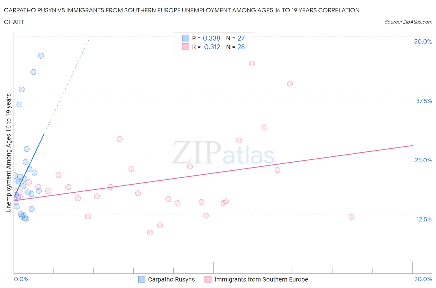 Carpatho Rusyn vs Immigrants from Southern Europe Unemployment Among Ages 16 to 19 years