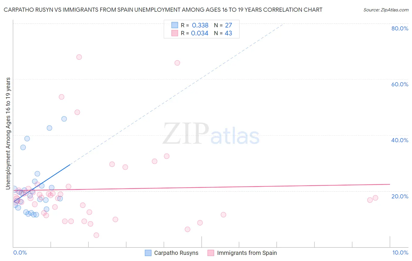 Carpatho Rusyn vs Immigrants from Spain Unemployment Among Ages 16 to 19 years