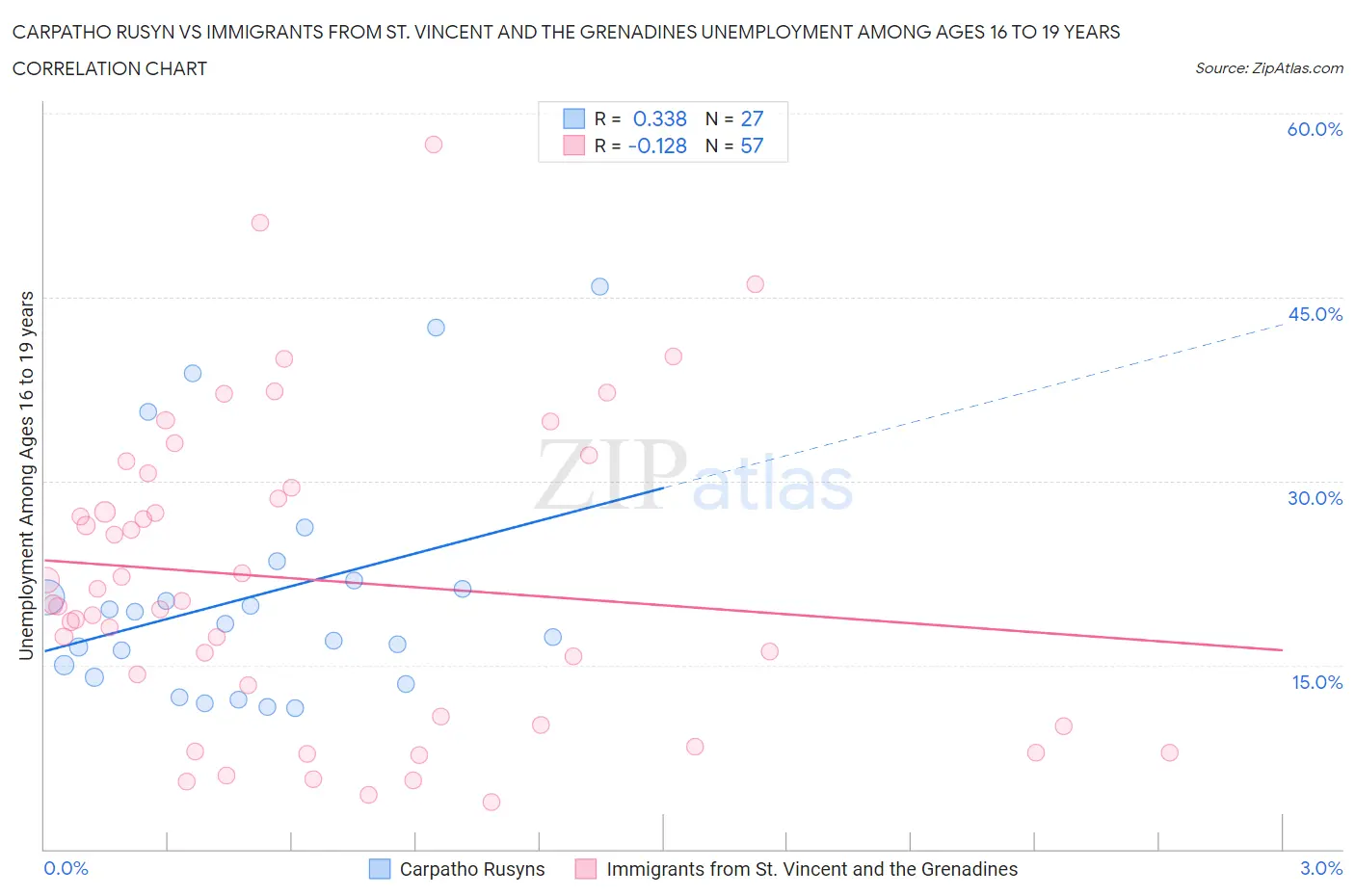 Carpatho Rusyn vs Immigrants from St. Vincent and the Grenadines Unemployment Among Ages 16 to 19 years