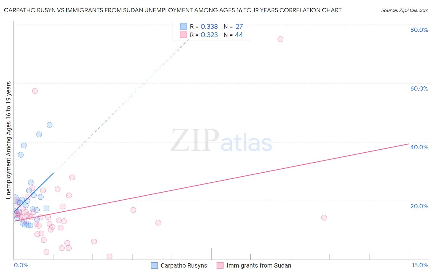 Carpatho Rusyn vs Immigrants from Sudan Unemployment Among Ages 16 to 19 years