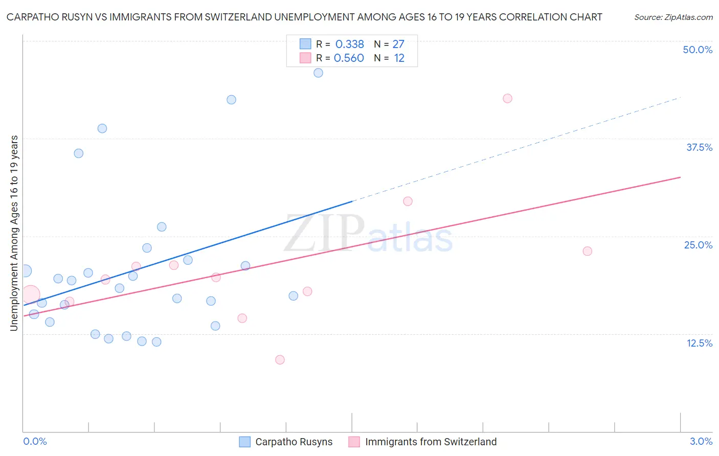 Carpatho Rusyn vs Immigrants from Switzerland Unemployment Among Ages 16 to 19 years