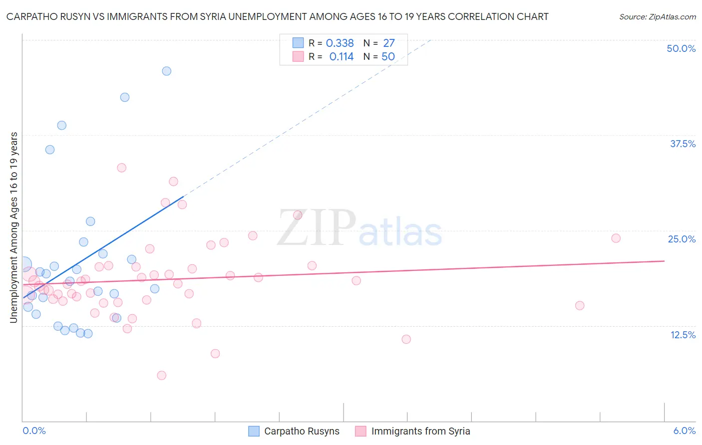 Carpatho Rusyn vs Immigrants from Syria Unemployment Among Ages 16 to 19 years