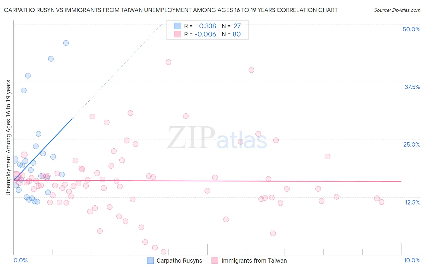 Carpatho Rusyn vs Immigrants from Taiwan Unemployment Among Ages 16 to 19 years