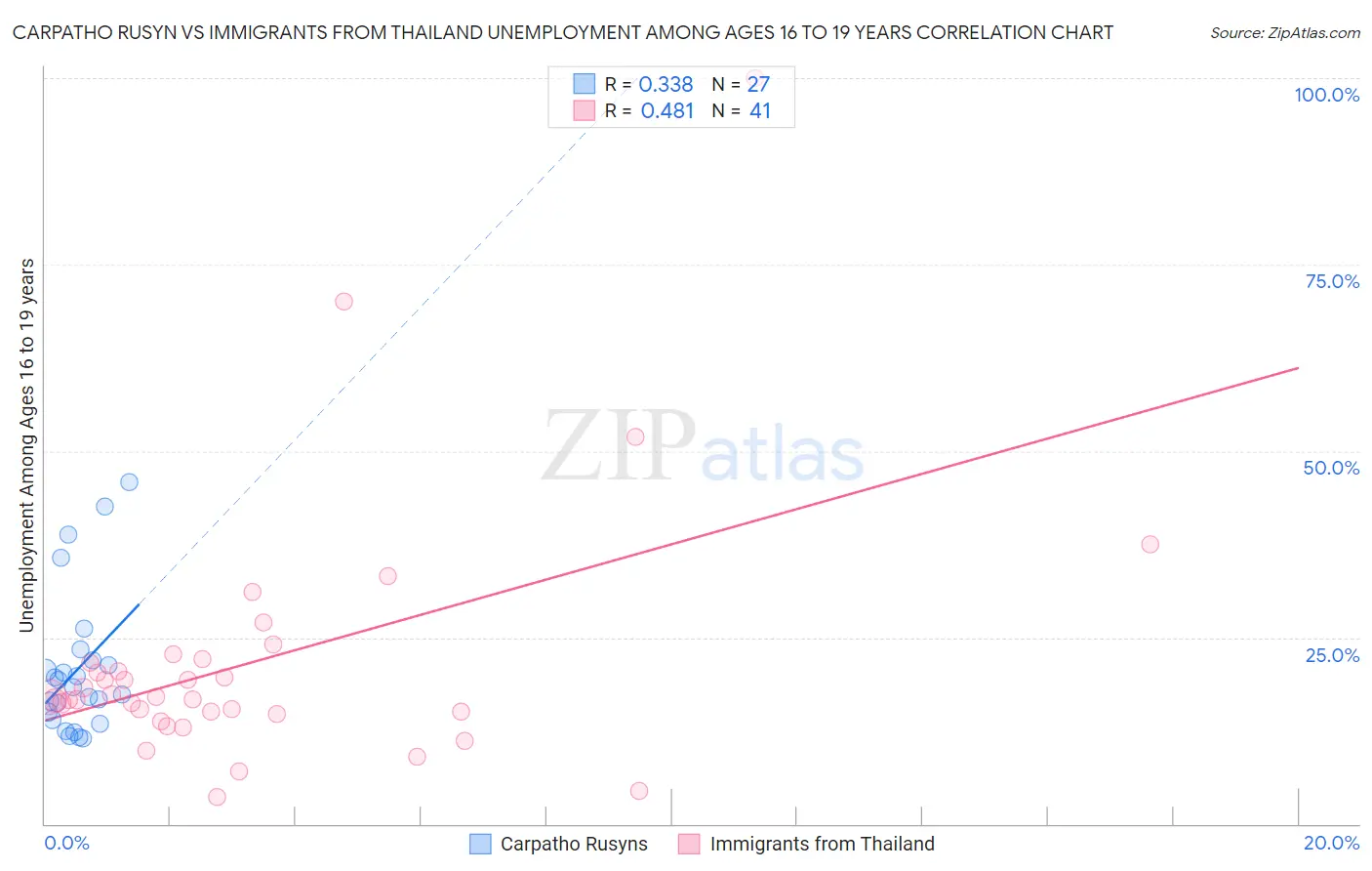 Carpatho Rusyn vs Immigrants from Thailand Unemployment Among Ages 16 to 19 years