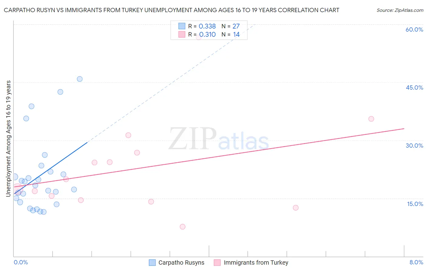 Carpatho Rusyn vs Immigrants from Turkey Unemployment Among Ages 16 to 19 years