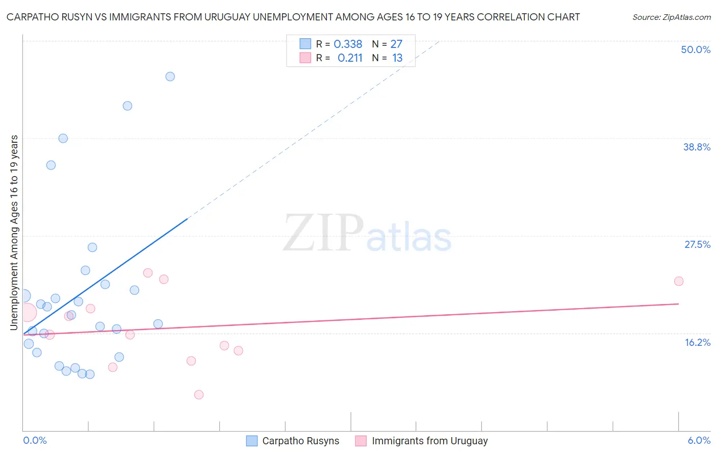 Carpatho Rusyn vs Immigrants from Uruguay Unemployment Among Ages 16 to 19 years