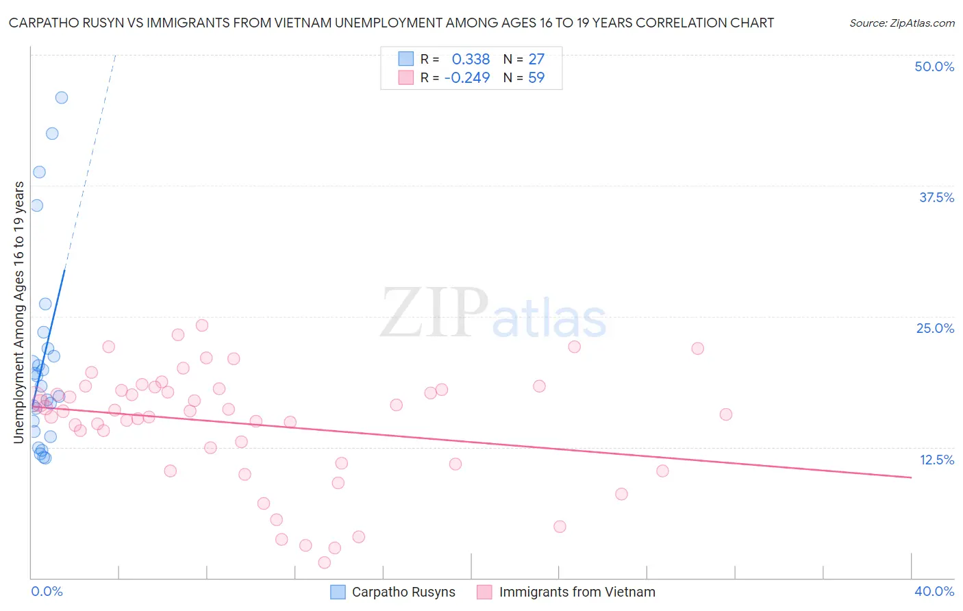 Carpatho Rusyn vs Immigrants from Vietnam Unemployment Among Ages 16 to 19 years