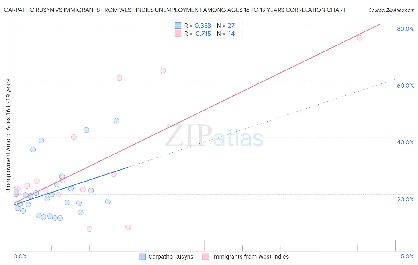Carpatho Rusyn vs Immigrants from West Indies Unemployment Among Ages 16 to 19 years