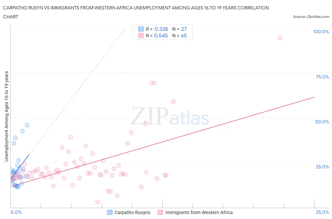 Carpatho Rusyn vs Immigrants from Western Africa Unemployment Among Ages 16 to 19 years