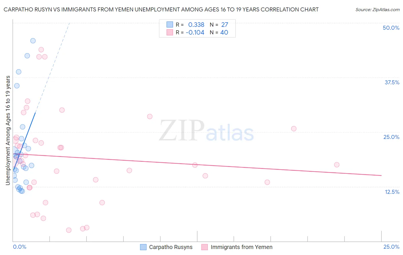 Carpatho Rusyn vs Immigrants from Yemen Unemployment Among Ages 16 to 19 years