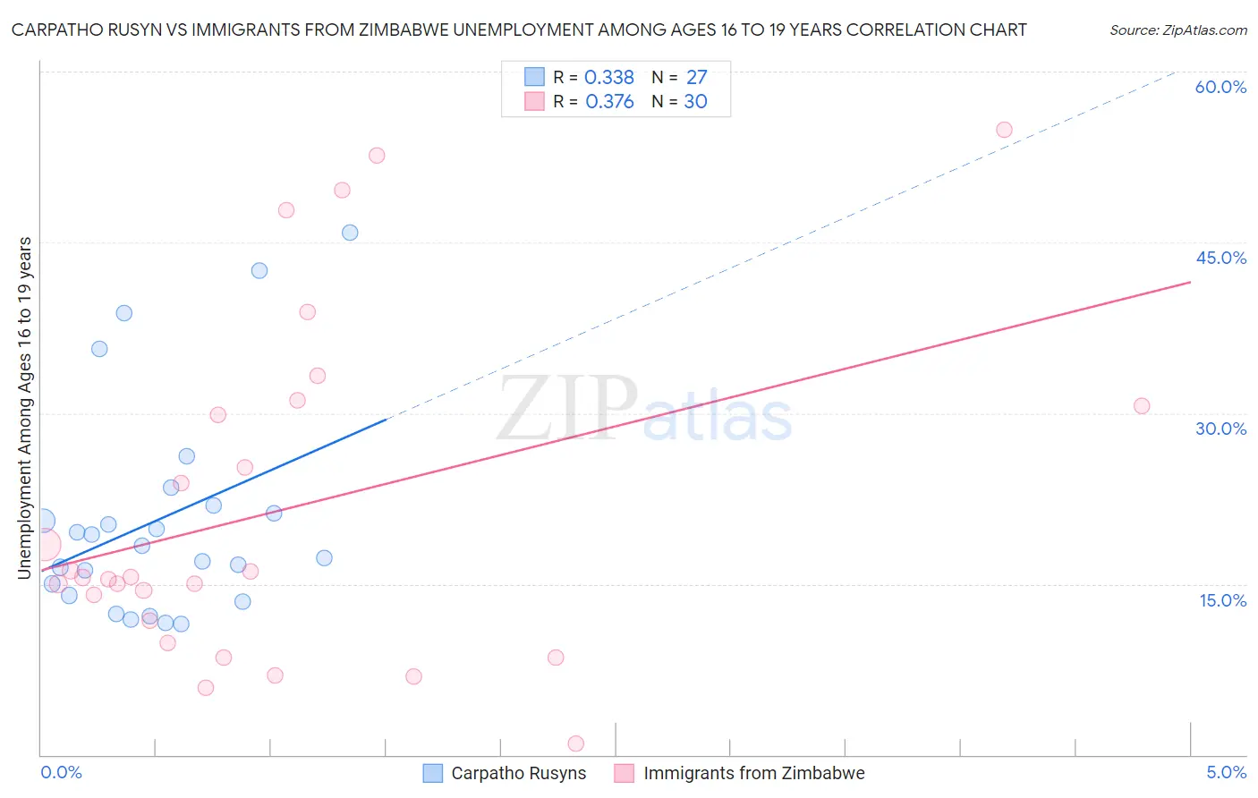 Carpatho Rusyn vs Immigrants from Zimbabwe Unemployment Among Ages 16 to 19 years