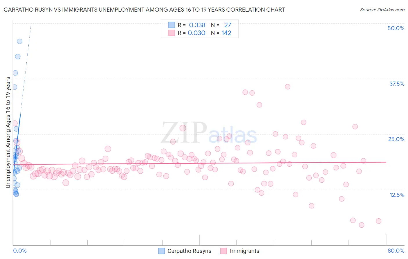 Carpatho Rusyn vs Immigrants Unemployment Among Ages 16 to 19 years