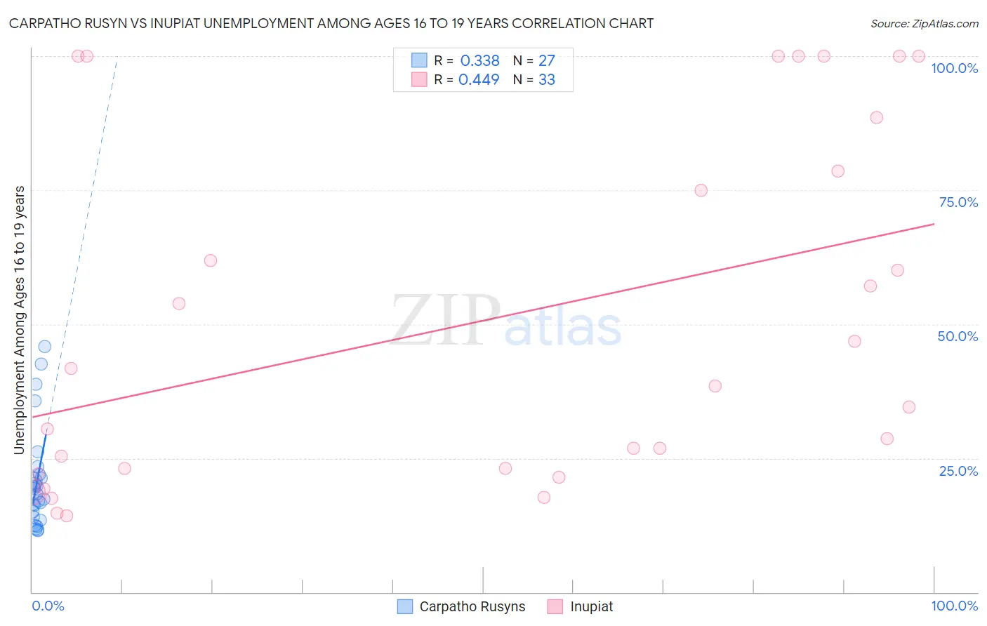 Carpatho Rusyn vs Inupiat Unemployment Among Ages 16 to 19 years