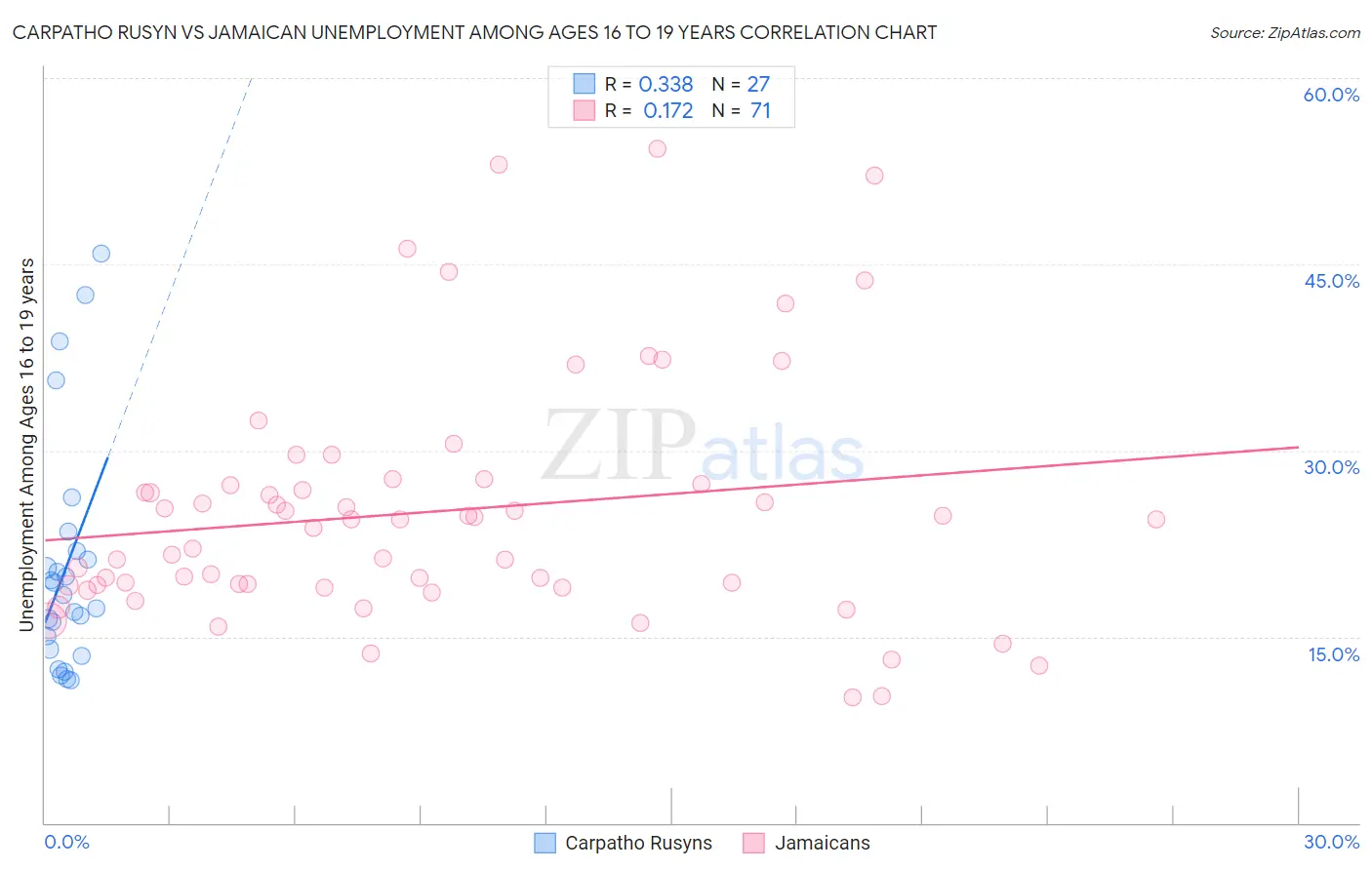 Carpatho Rusyn vs Jamaican Unemployment Among Ages 16 to 19 years