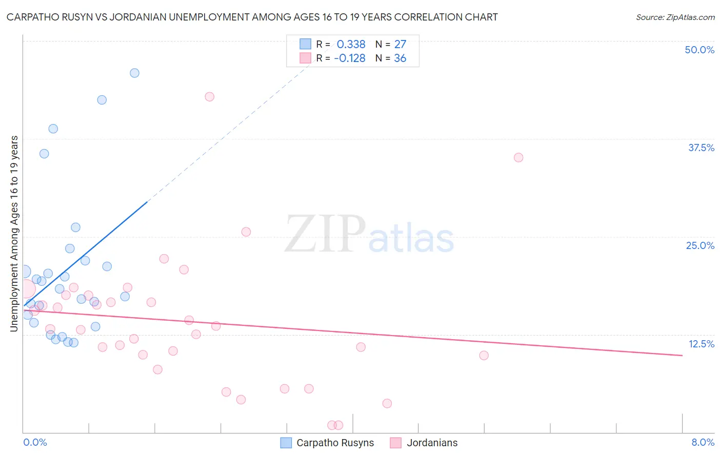 Carpatho Rusyn vs Jordanian Unemployment Among Ages 16 to 19 years