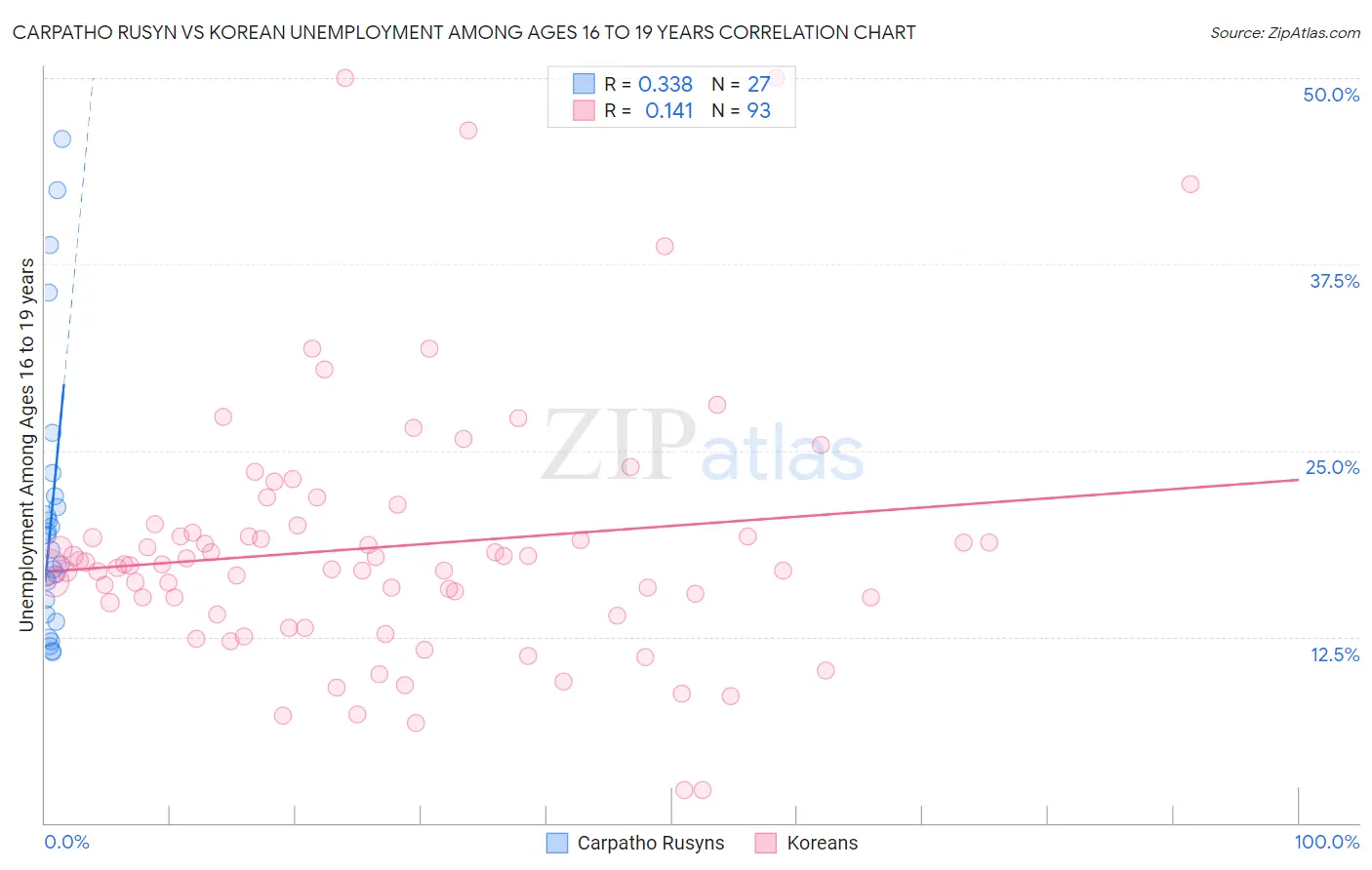 Carpatho Rusyn vs Korean Unemployment Among Ages 16 to 19 years