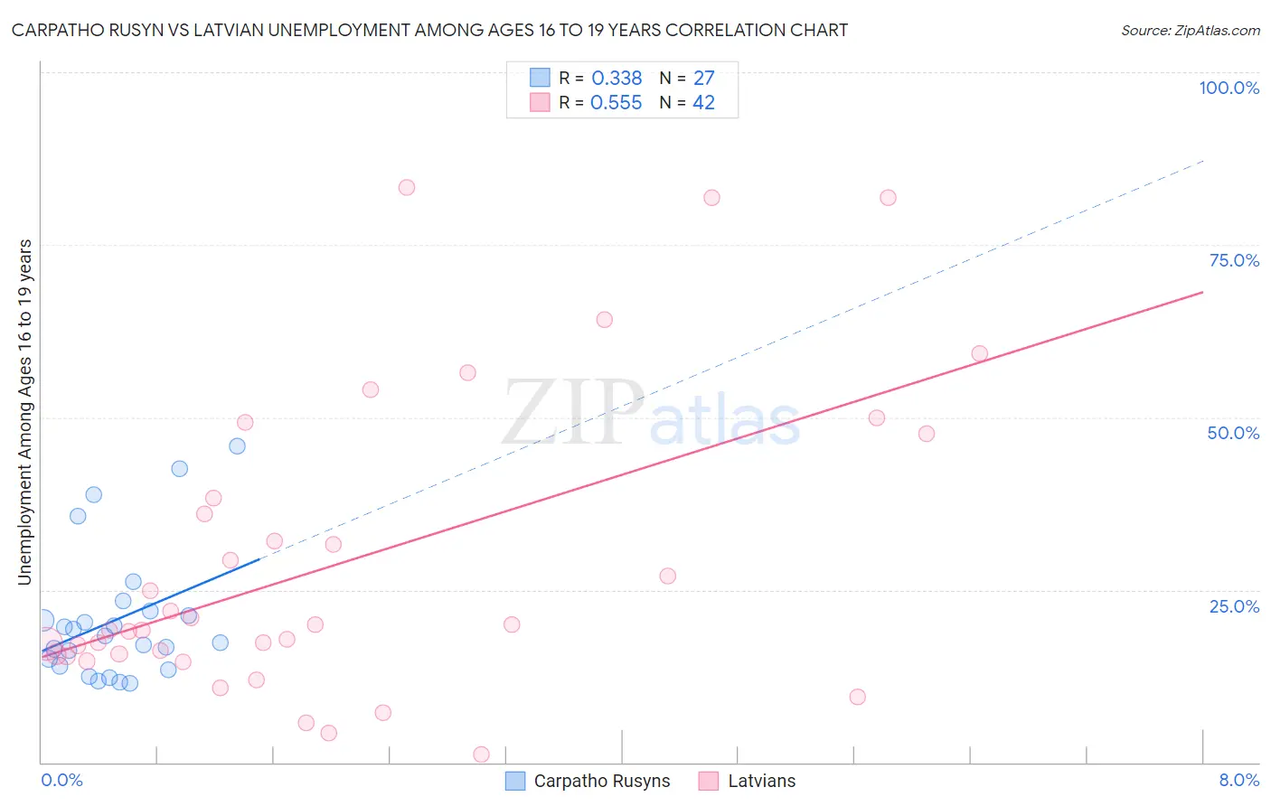 Carpatho Rusyn vs Latvian Unemployment Among Ages 16 to 19 years