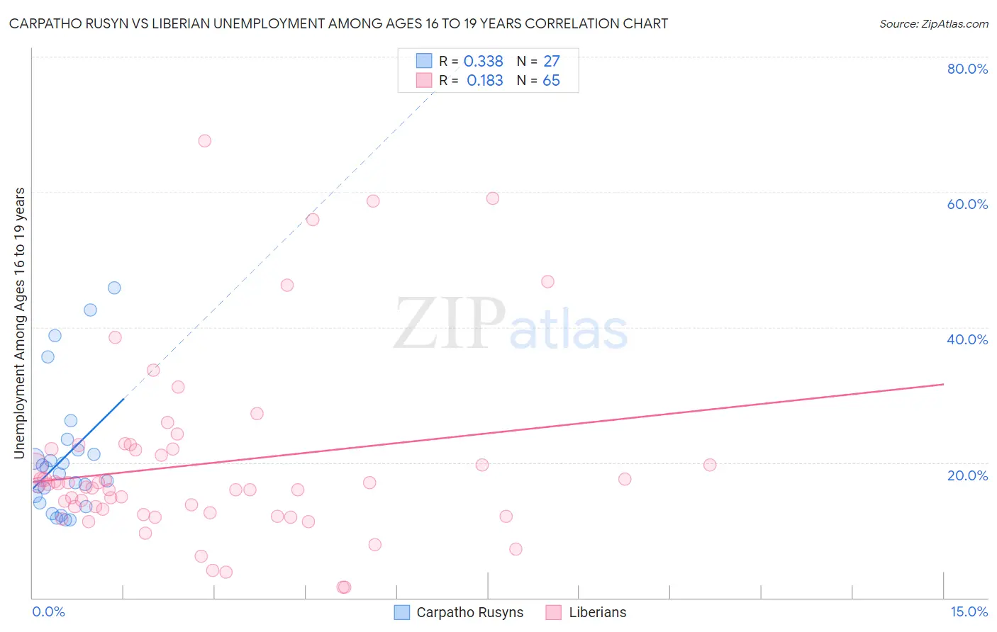 Carpatho Rusyn vs Liberian Unemployment Among Ages 16 to 19 years