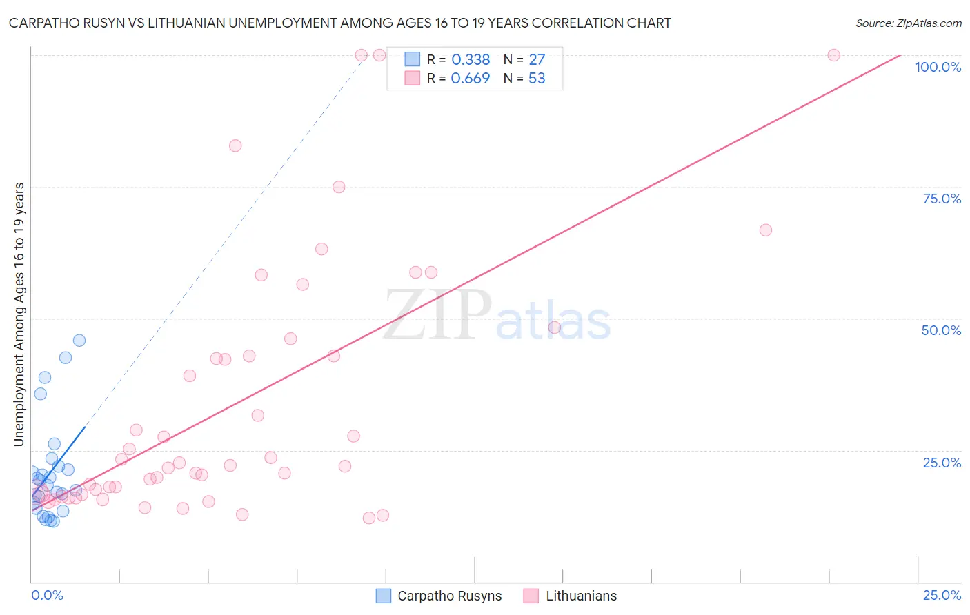 Carpatho Rusyn vs Lithuanian Unemployment Among Ages 16 to 19 years