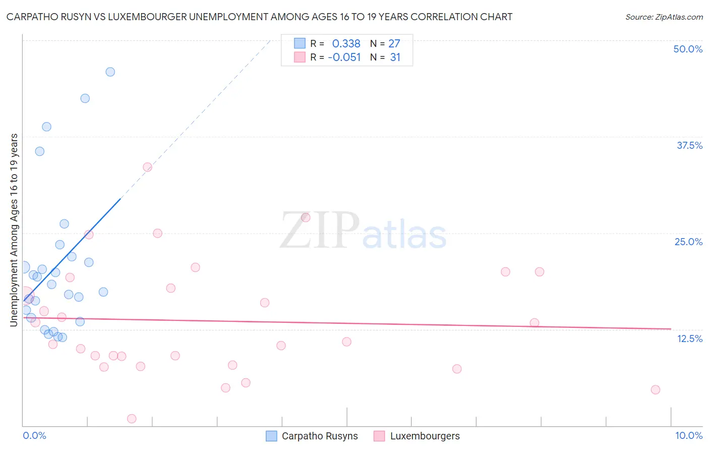 Carpatho Rusyn vs Luxembourger Unemployment Among Ages 16 to 19 years