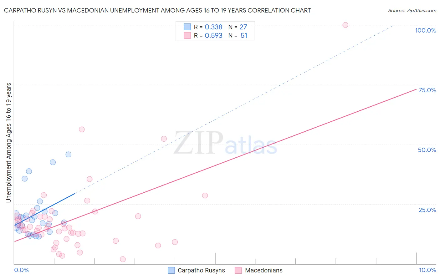 Carpatho Rusyn vs Macedonian Unemployment Among Ages 16 to 19 years