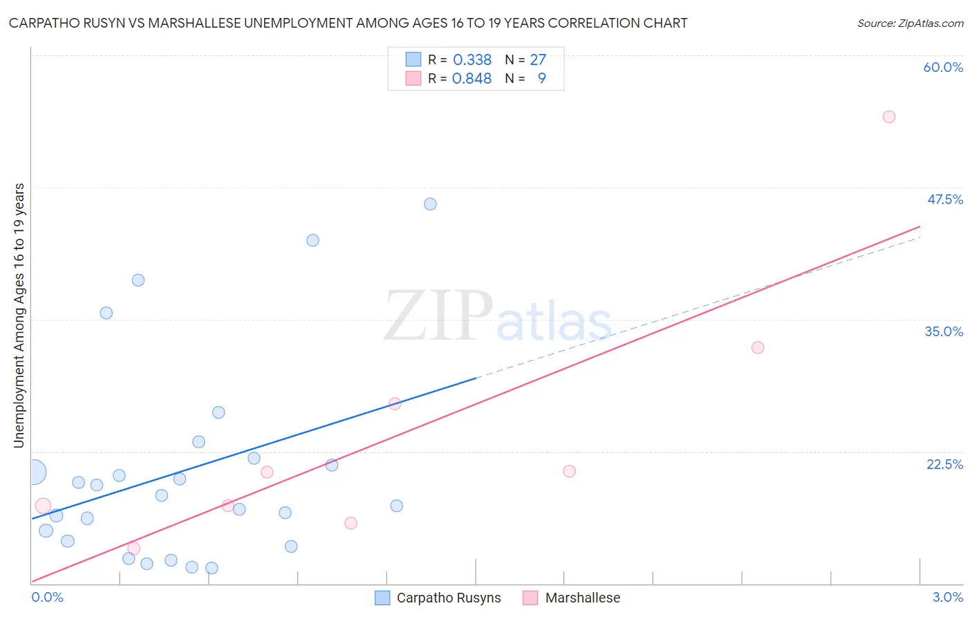 Carpatho Rusyn vs Marshallese Unemployment Among Ages 16 to 19 years