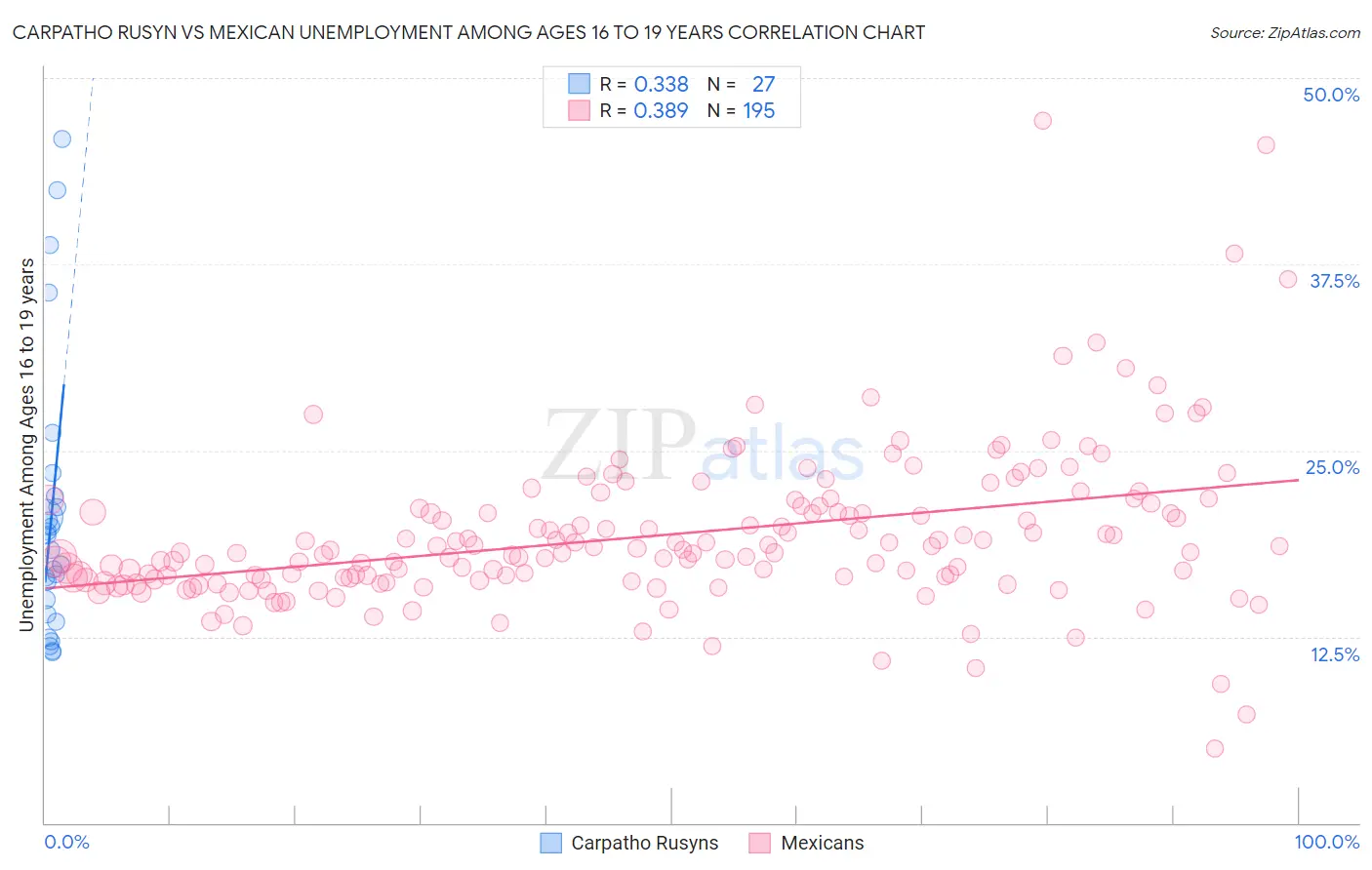 Carpatho Rusyn vs Mexican Unemployment Among Ages 16 to 19 years