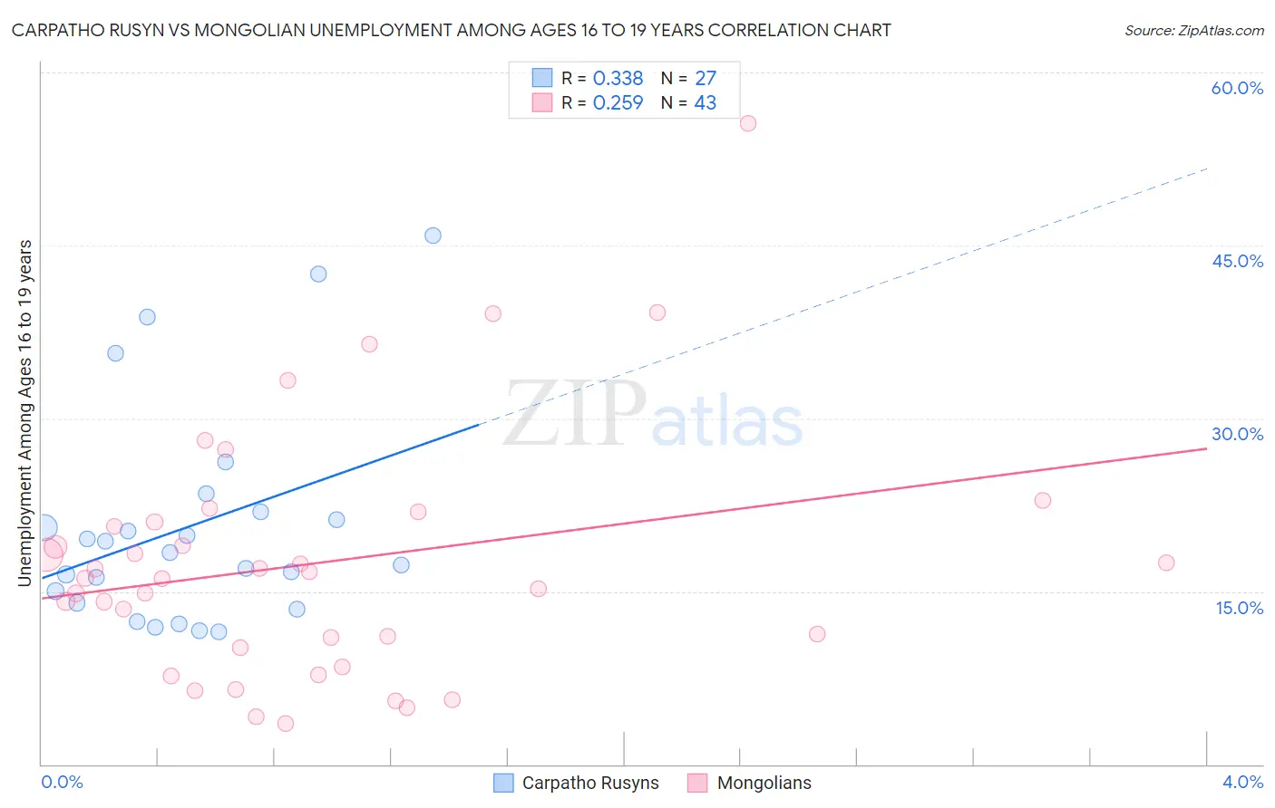 Carpatho Rusyn vs Mongolian Unemployment Among Ages 16 to 19 years