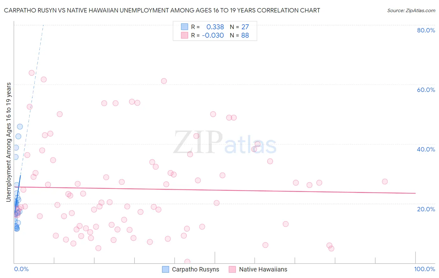 Carpatho Rusyn vs Native Hawaiian Unemployment Among Ages 16 to 19 years