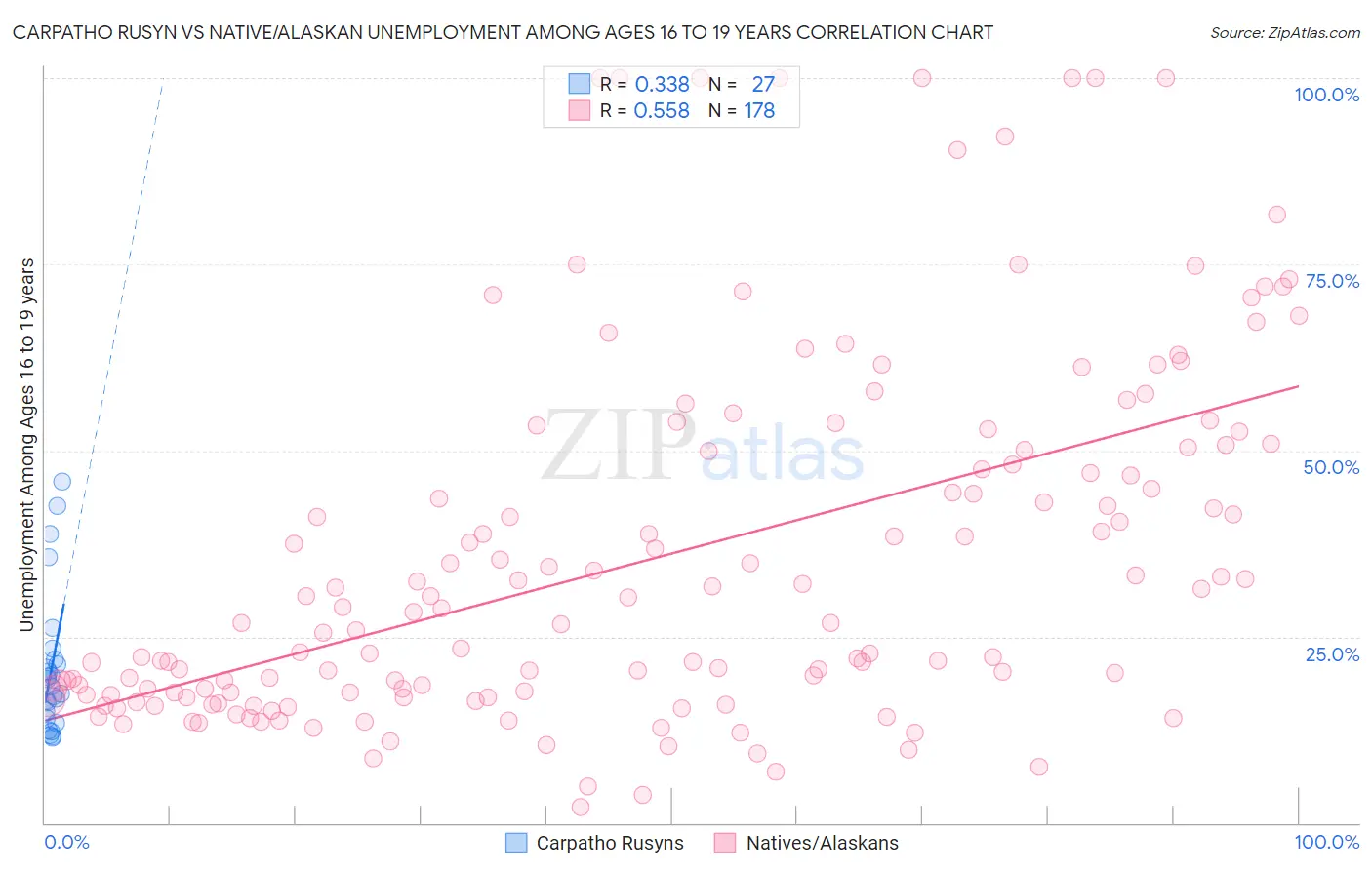 Carpatho Rusyn vs Native/Alaskan Unemployment Among Ages 16 to 19 years