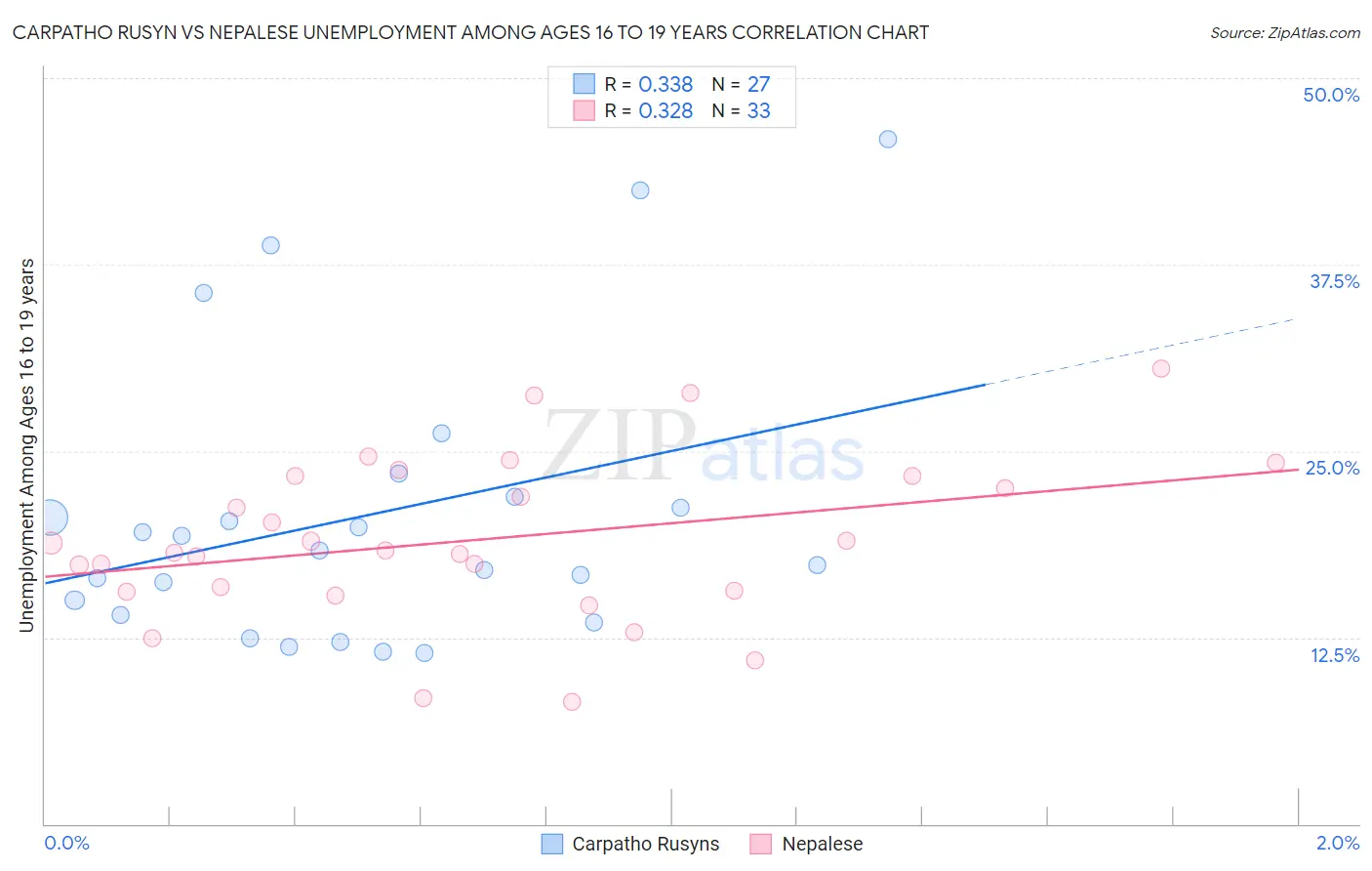 Carpatho Rusyn vs Nepalese Unemployment Among Ages 16 to 19 years