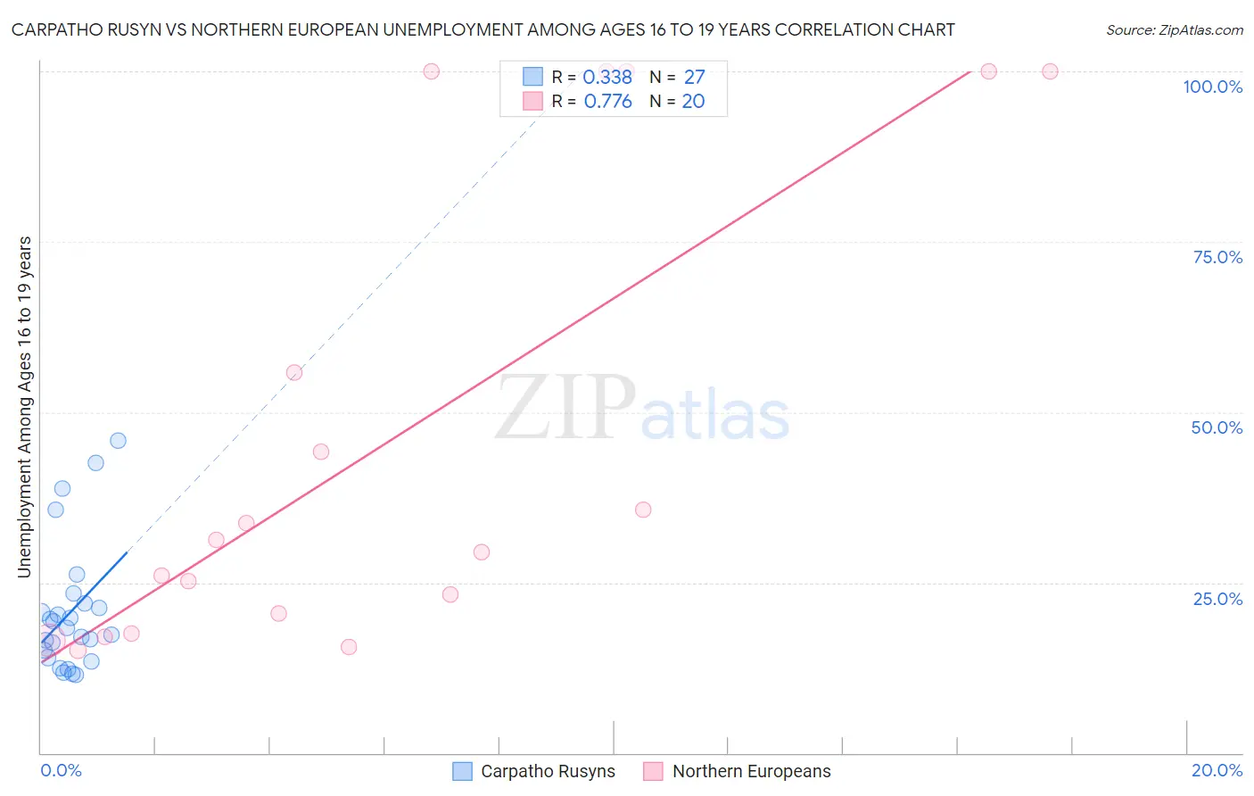 Carpatho Rusyn vs Northern European Unemployment Among Ages 16 to 19 years