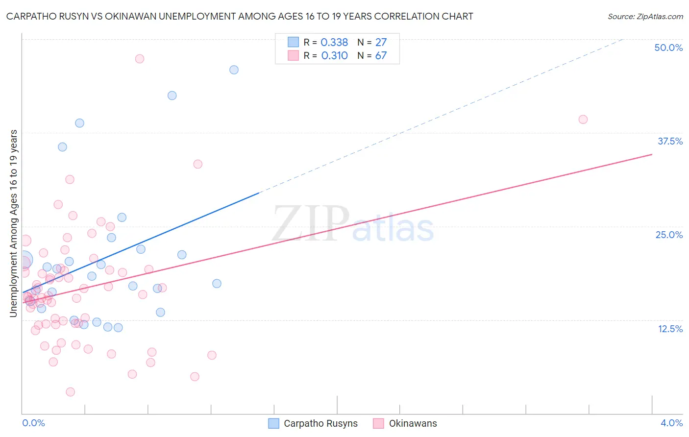 Carpatho Rusyn vs Okinawan Unemployment Among Ages 16 to 19 years