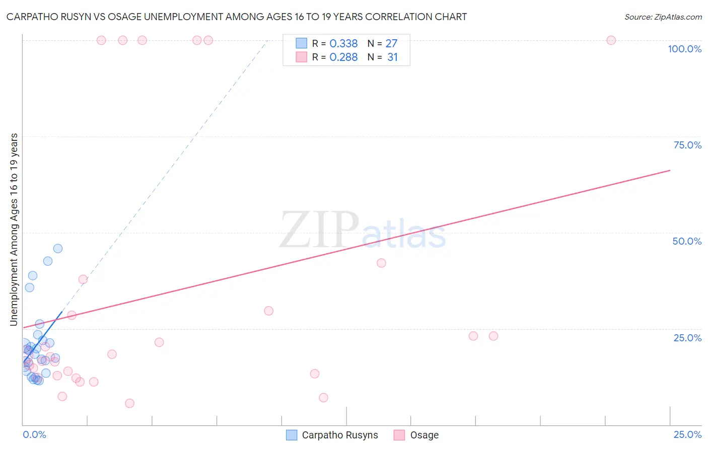 Carpatho Rusyn vs Osage Unemployment Among Ages 16 to 19 years