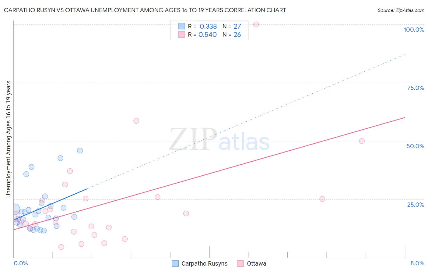 Carpatho Rusyn vs Ottawa Unemployment Among Ages 16 to 19 years