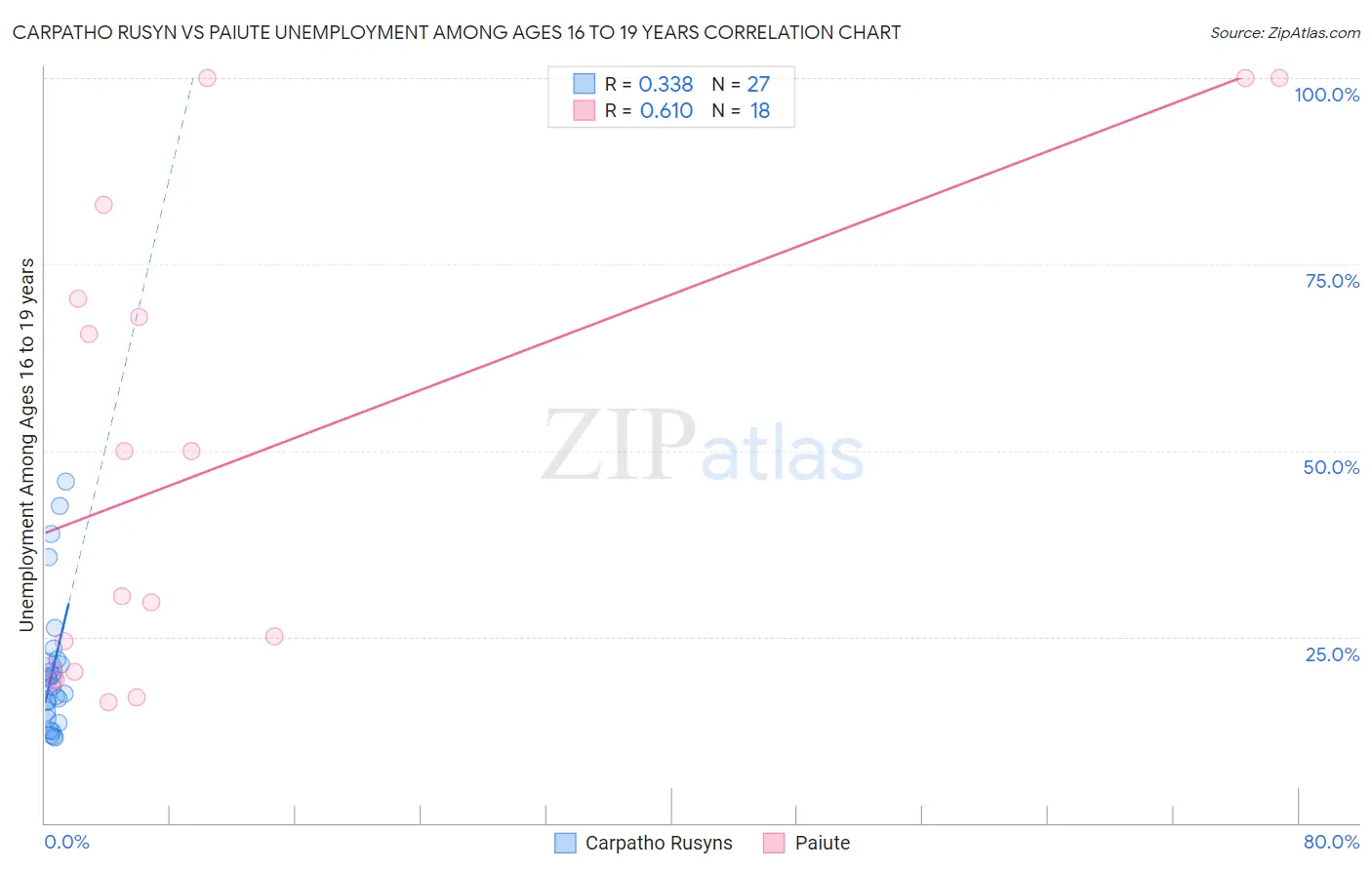 Carpatho Rusyn vs Paiute Unemployment Among Ages 16 to 19 years