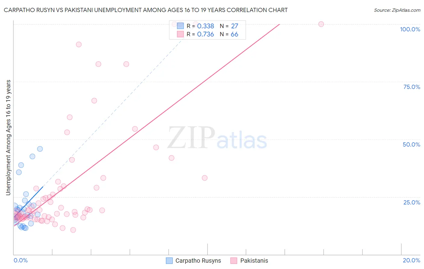 Carpatho Rusyn vs Pakistani Unemployment Among Ages 16 to 19 years
