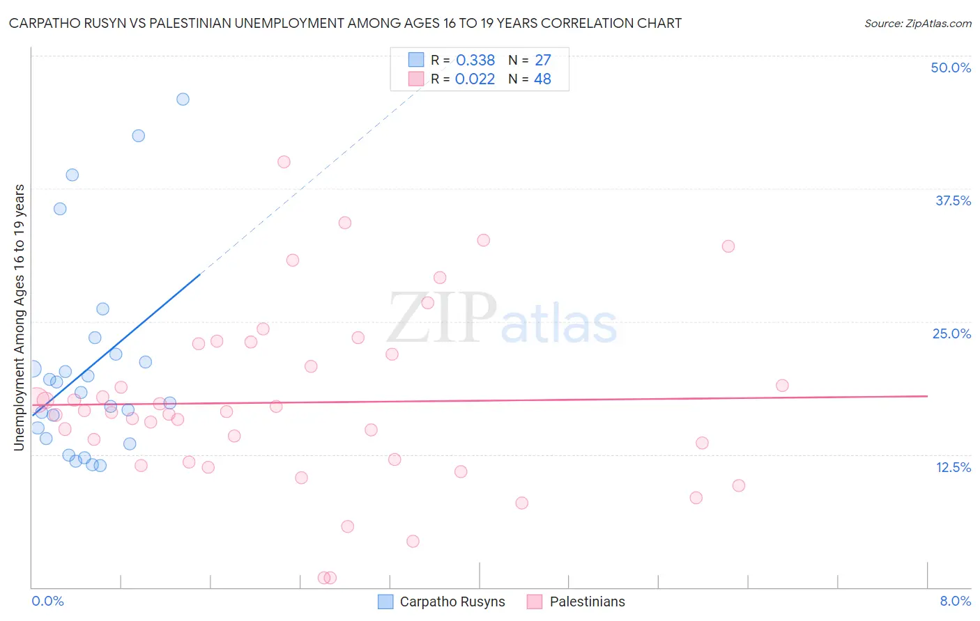 Carpatho Rusyn vs Palestinian Unemployment Among Ages 16 to 19 years