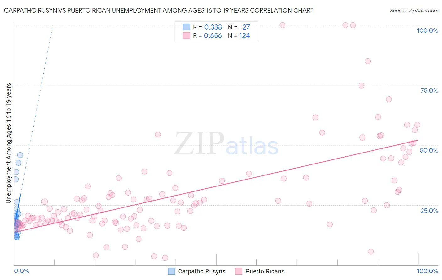 Carpatho Rusyn vs Puerto Rican Unemployment Among Ages 16 to 19 years