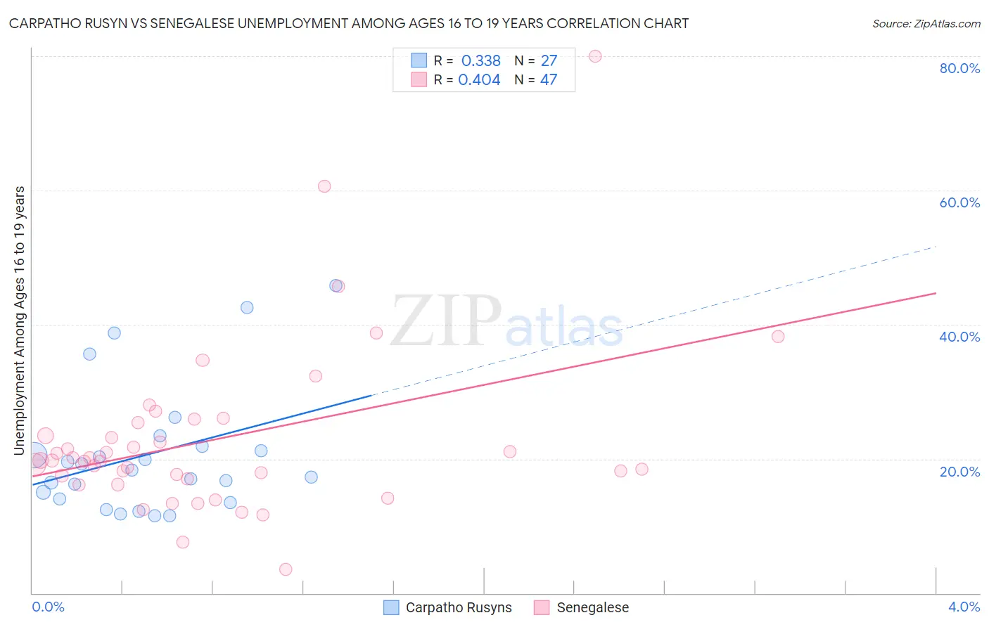 Carpatho Rusyn vs Senegalese Unemployment Among Ages 16 to 19 years