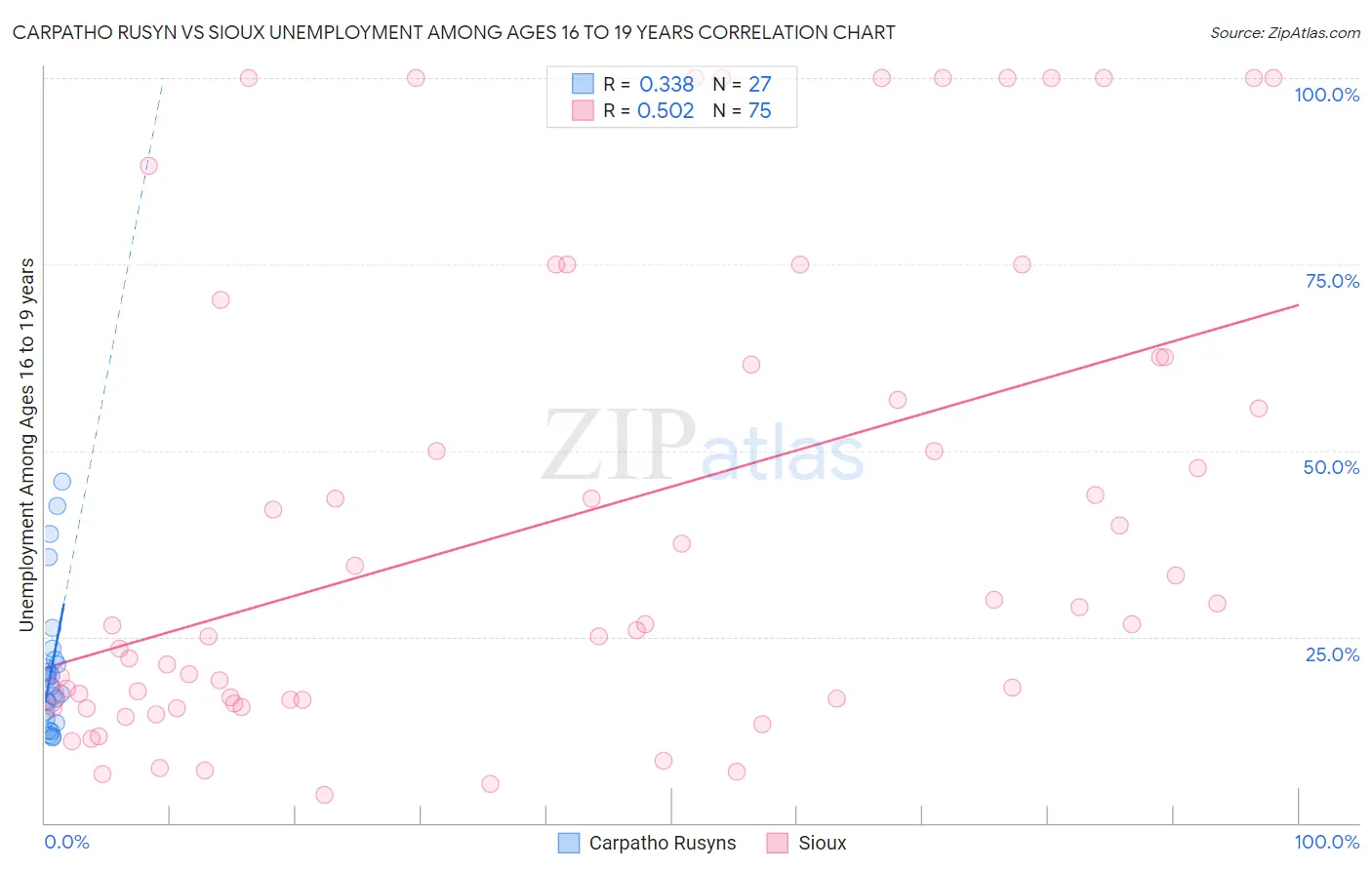 Carpatho Rusyn vs Sioux Unemployment Among Ages 16 to 19 years