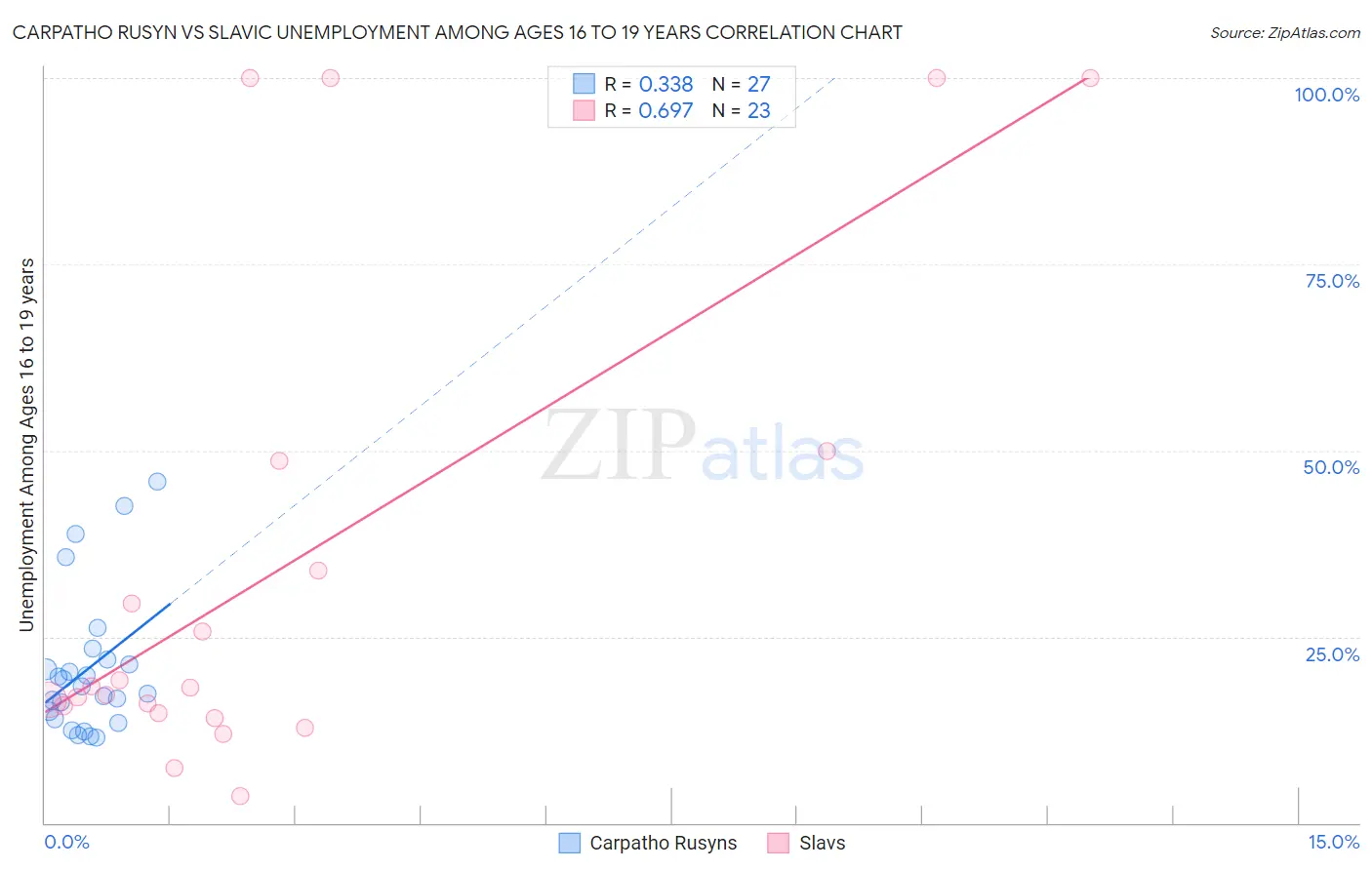 Carpatho Rusyn vs Slavic Unemployment Among Ages 16 to 19 years