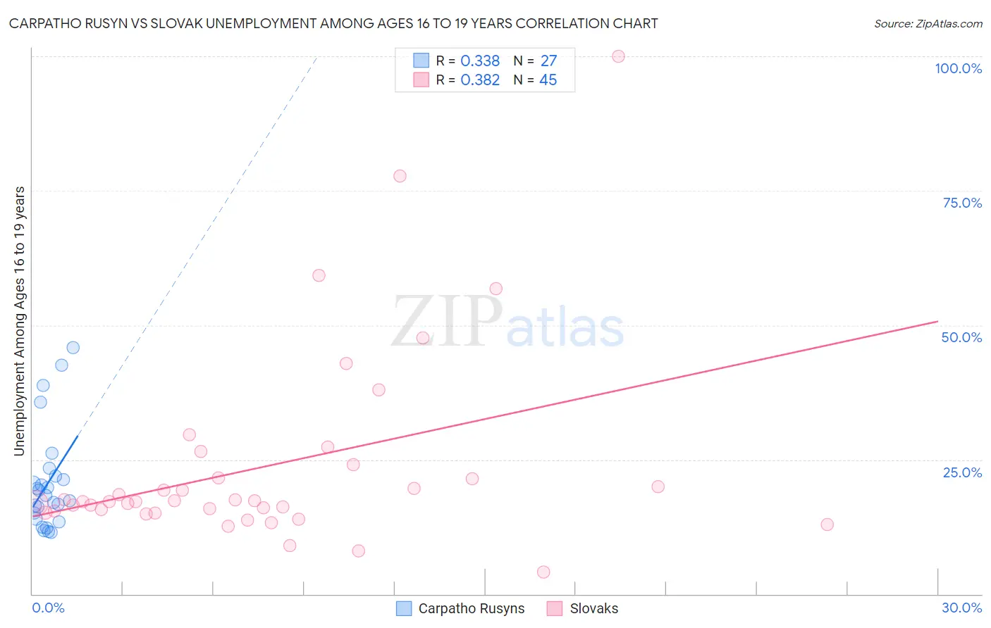 Carpatho Rusyn vs Slovak Unemployment Among Ages 16 to 19 years