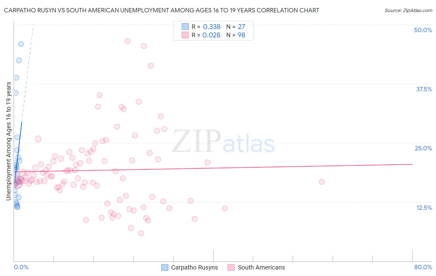 Carpatho Rusyn vs South American Unemployment Among Ages 16 to 19 years