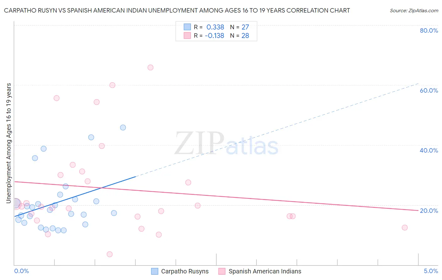 Carpatho Rusyn vs Spanish American Indian Unemployment Among Ages 16 to 19 years